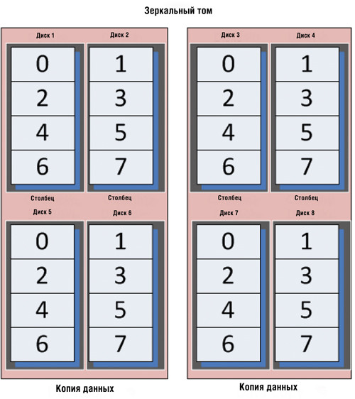 Четыре физических диска, расширяющих тестовое пространство