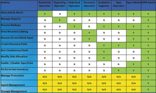 Таблица встроенных ролей DPM в пользовательском интерфейсе Operations Manager