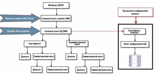 Иерархия ключей шифрования в SQL Server 2008 и более новых версиях