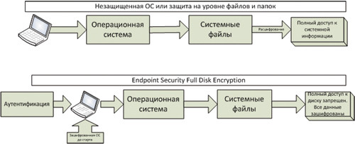 Схема работы  FDE