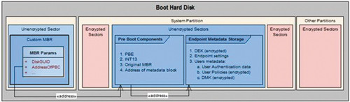 Механизм шифрования загрузочного жесткого диска
