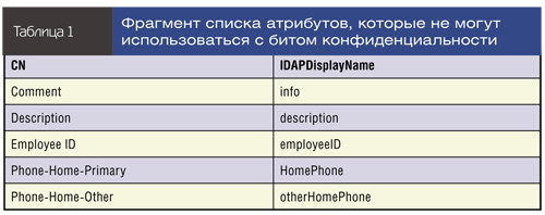Фрагмент списка атрибутов, которые не могут использоваться с битом конфиденциальности