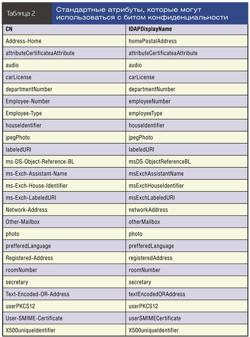Стандартные атрибуты, которые могут использоваться с битом конфиденциальности