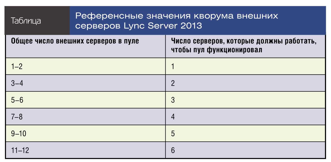 Референсные значения кворума внешних серверов Lync Server 2013