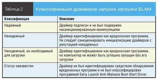 Классификация драйверов запуска загрузки ELAM