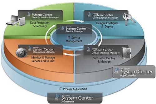 Взаимосвязь компонентов System Center 2012