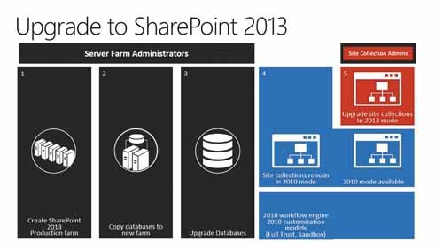 Процесс обновления до?SharePoint 2013