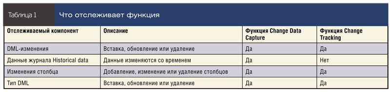 Что отслеживает функция