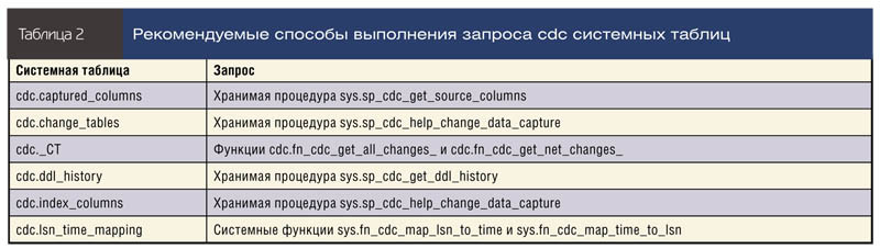 Рекомендуемые способы выполнения запроса cdc системных таблиц