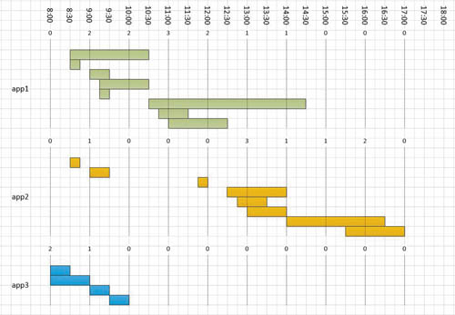 Графическое представление подсчетов по входам фиксированных интервалов