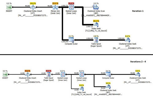 План для запросов в листинге 4 c RECOMPILE