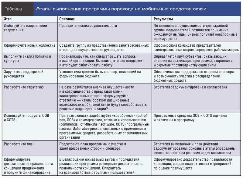 Этапы выполнения программы перехода на мобильные средства связи