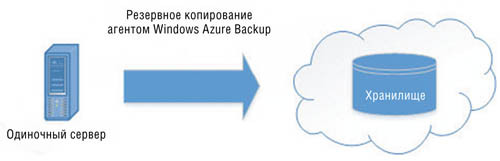 Работа агента Windows Azure Backup в случае изолированного сервера