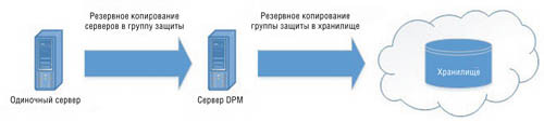 Выбор защиты в сети в DPM