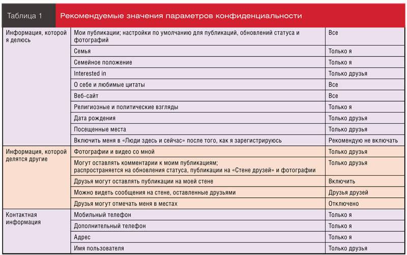 Рекомендуемые значения параметров конфиденциальности
