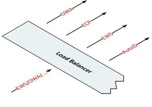 Балансировка нагрузок на?уровне 7