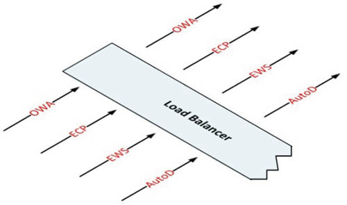 Создание отдельной виртуальной службы для каждой нагрузки