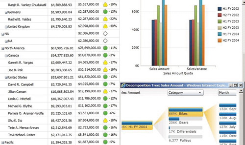 Панель мониторинга, созданная с?использованием PerformancePoint
