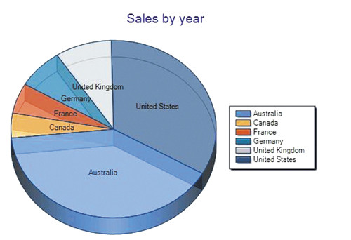 Использование веб-части диаграммы