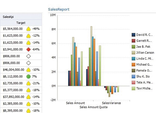 Система показателей слева, объект отчета справа (режим линейчатой диаграммы)