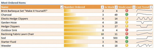 Спарклайны и показатели KPI в Excel 2010