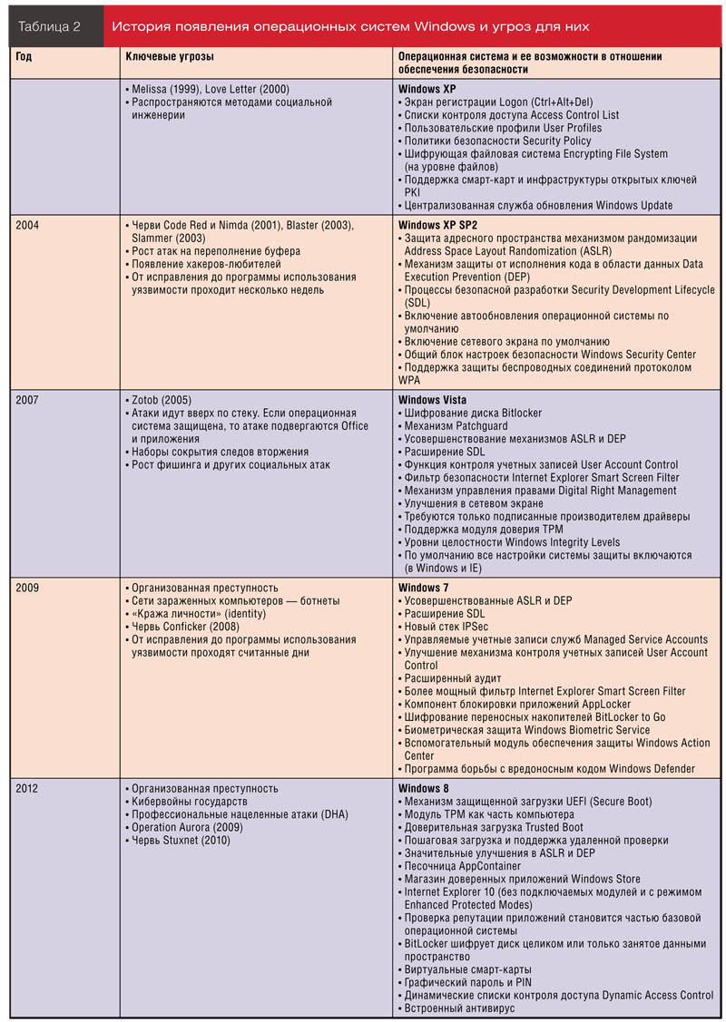 История появления операционных систем Windows и угроз для них
