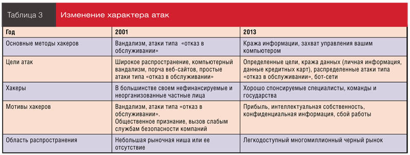 Изменение характера атак