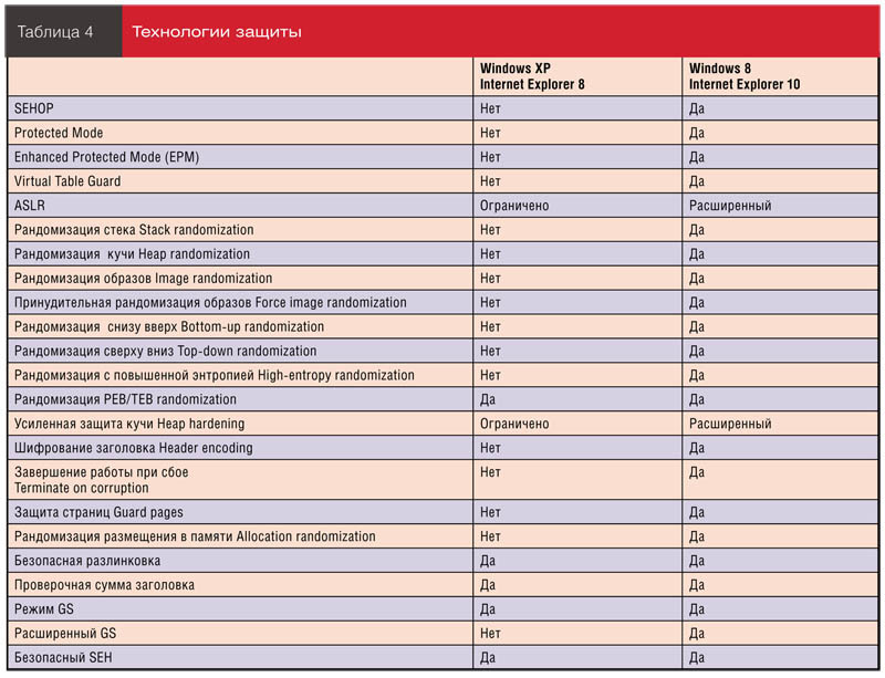 Технологии защиты
