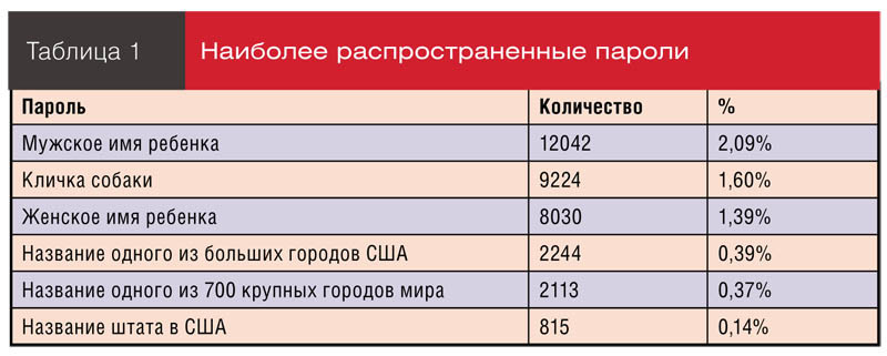 Наиболее распространенные пароли