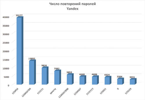 Тop10 паролей «Яндекса»