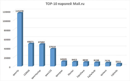 Тop10 паролей Mail.ru