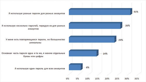 Принципы использования паролей