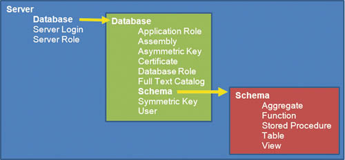 Иерархия защищаемых объектов в экземпляре SQL Server