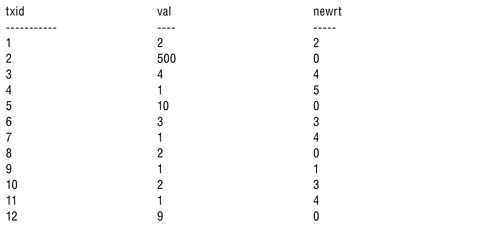 Желательный результат для задачи расхода количества