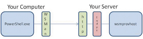 Компоненты, реализующие удаленное управление