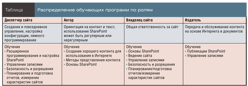 Распределение обучающих программ по ролям