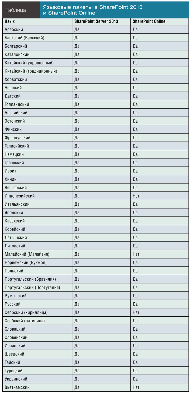 Языковые пакеты в SharePoint 2013 и SharePoint Online 