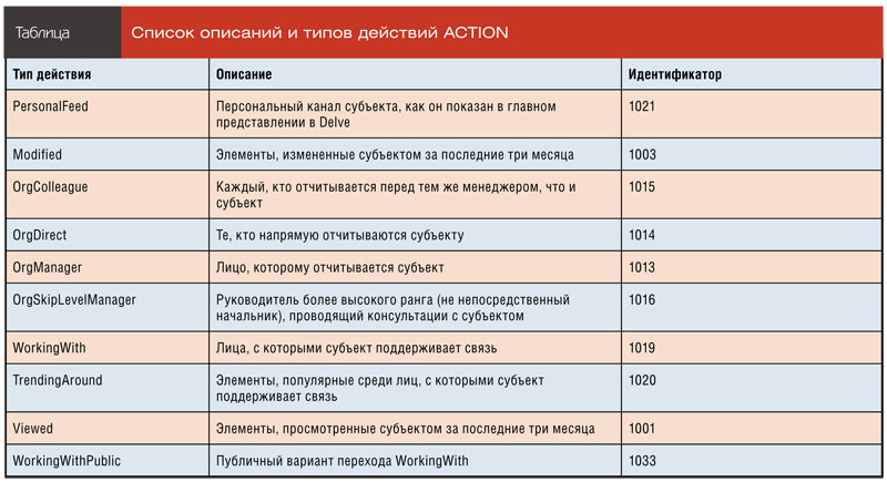 Список описаний и типов действий ACTION