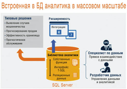 Архитектура работы с данными в  SQL Server 2016