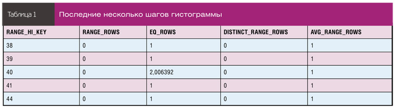 Последние несколько шагов гистограммы