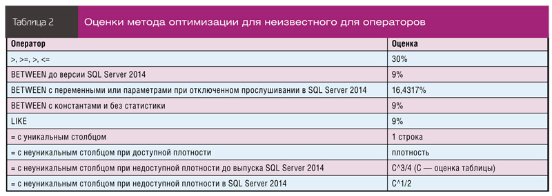 Оценки метода оптимизации для неизвестного для операторов