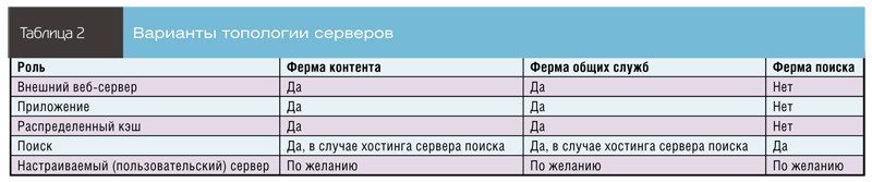 Варианты топологии серверов