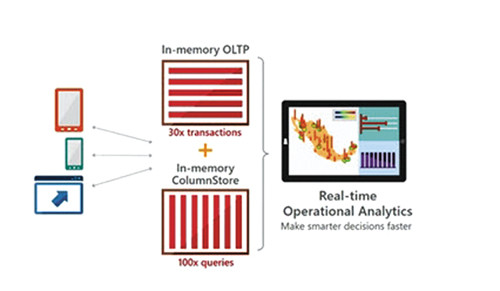 Real-time Operational Analytics