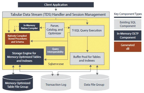 Усовершенствованный механизм выполнения в памяти транзакций In-Memory OLTP