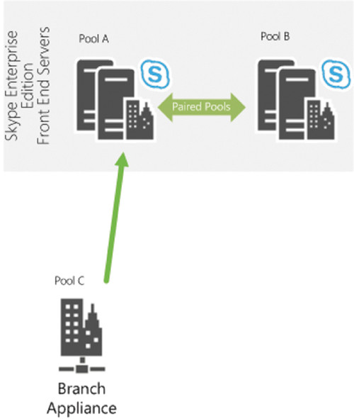 Устройство для обеспечения соединения с филиалами, связанное в отношении 1:1 с пулом Enterprise Edition