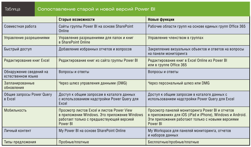 Сопоставление старой и новой версий Power BI
