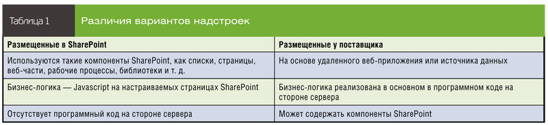 Различия вариантов надстроек