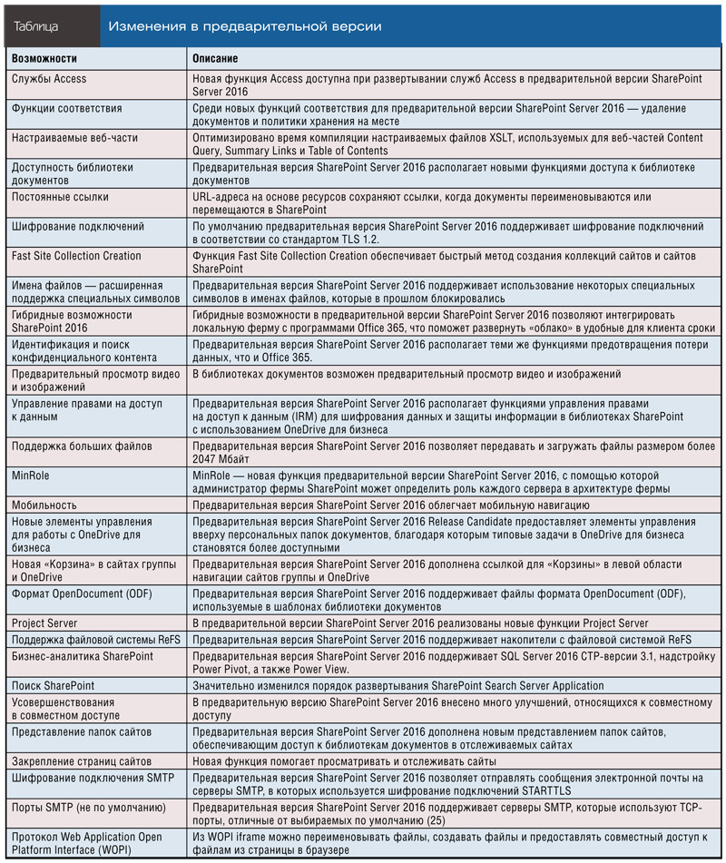 Изменения в предварительной версии