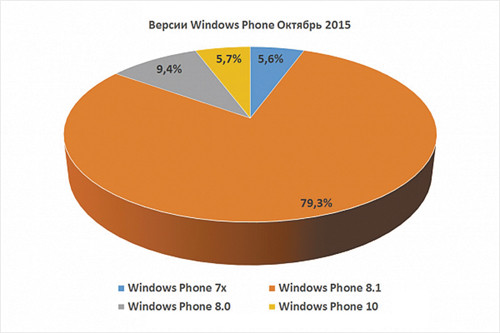 Версии Windows Phone, октябрь 2015 года