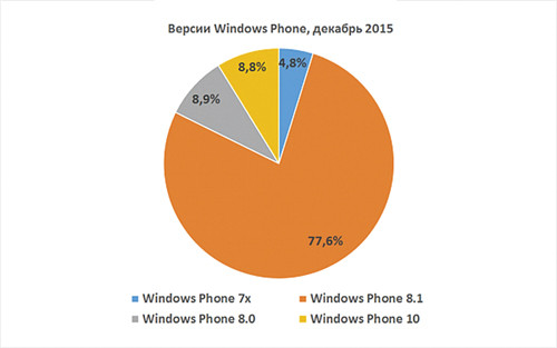 Версии Windows Phone, декабрь 2015 года